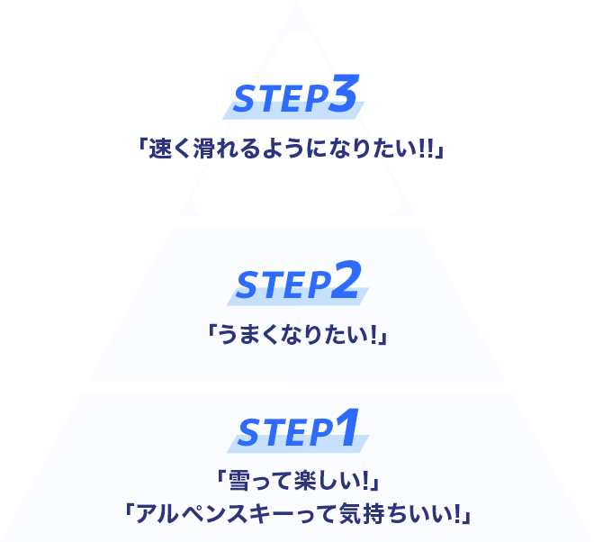 STEP1「雪って楽しい!アルペンスキーって気持ちいい!」STEP2「うまくなりたい!」STEP3「速く滑れるようになりたい!!」